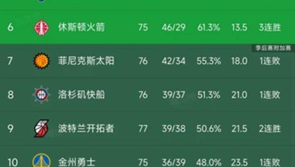 官方平台-随着湖人完胜骑士，快船不敌开拓者，西部最新排名出炉！火箭第6